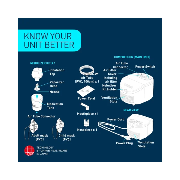 know your unit better